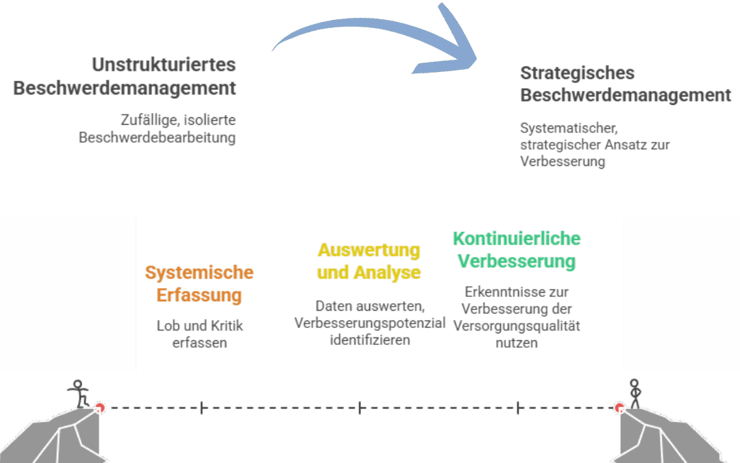 Lob- und Beschwerdemanagement in Zeiten der Krankenhausreform