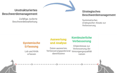 Lob- und Beschwerdemanagement in Zeiten der Krankenhausreform