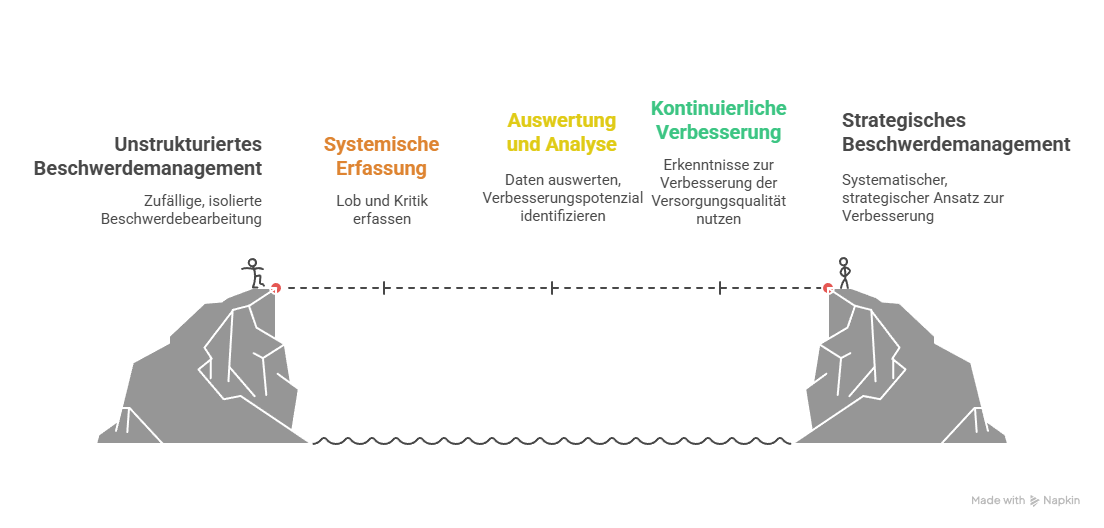 Qualitätsmanagement und strukturierte Prozesse im Beschwerdemanagement - visual selection