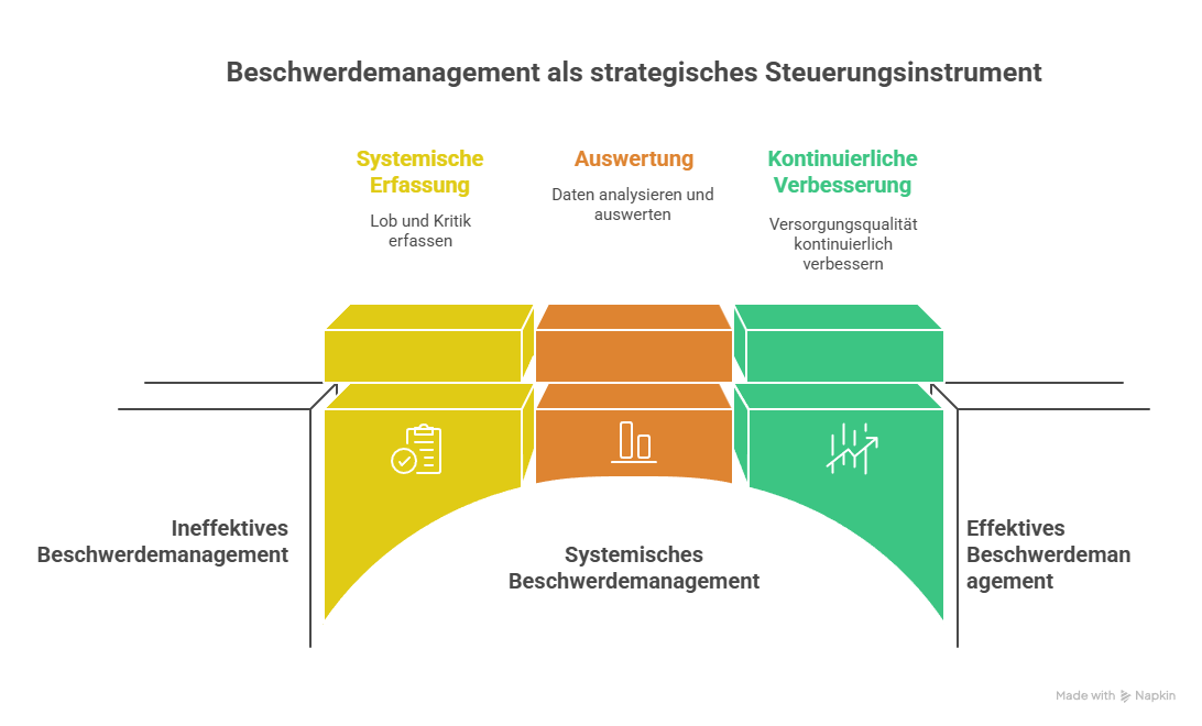 Qualitätsmanagement und strukturierte Prozesse im Beschwerdemanagement - visual selection
